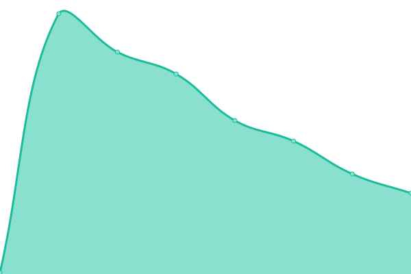 Response time graph