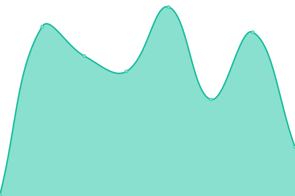 Response time graph