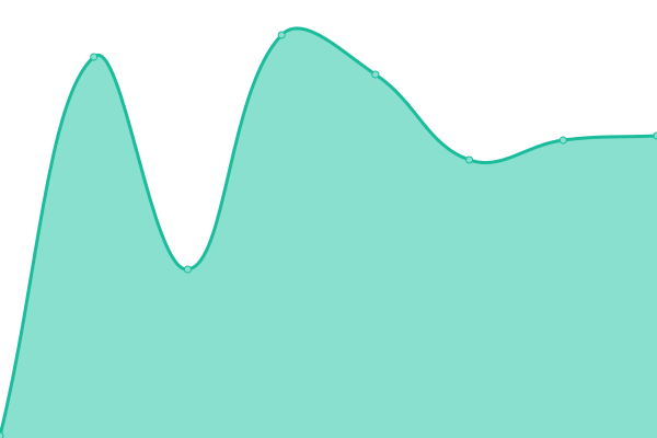 Response time graph