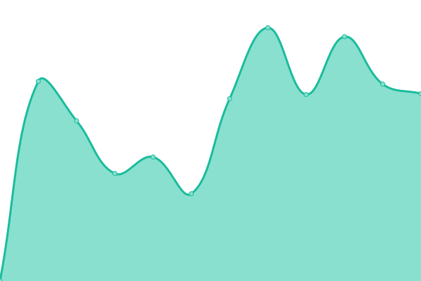 Response time graph