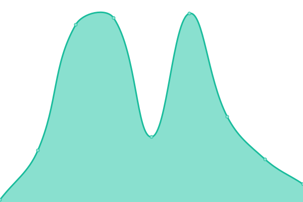 Response time graph