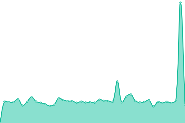 Response time graph