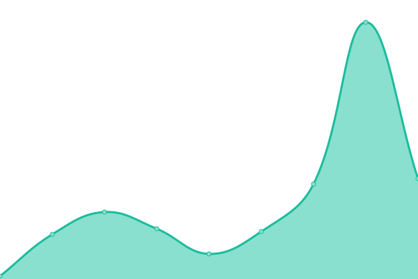 Response time graph