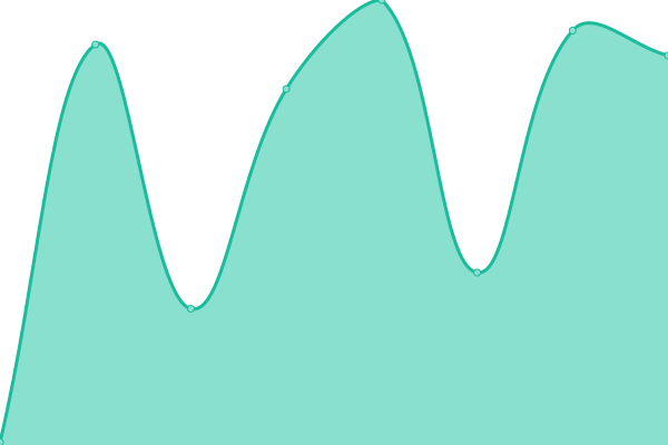 Response time graph