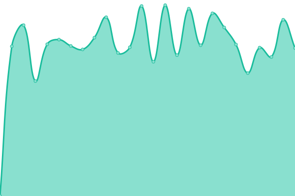 Response time graph