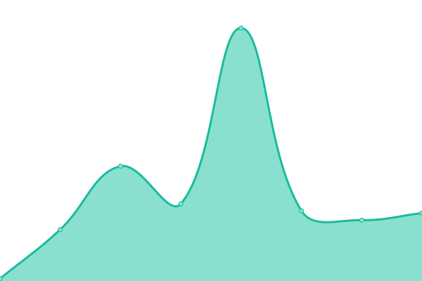 Response time graph
