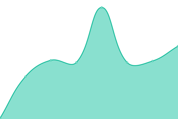 Response time graph