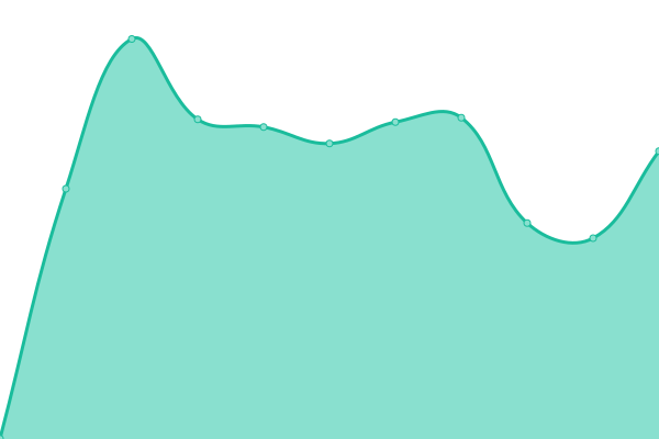 Response time graph