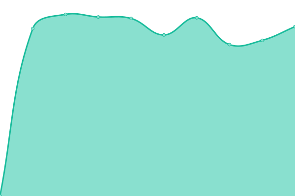 Response time graph