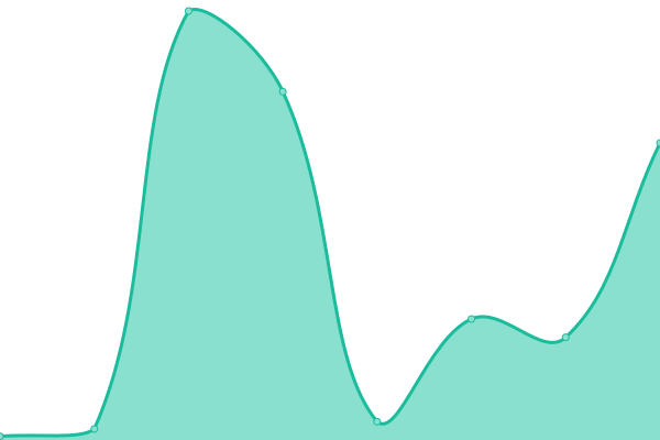 Response time graph