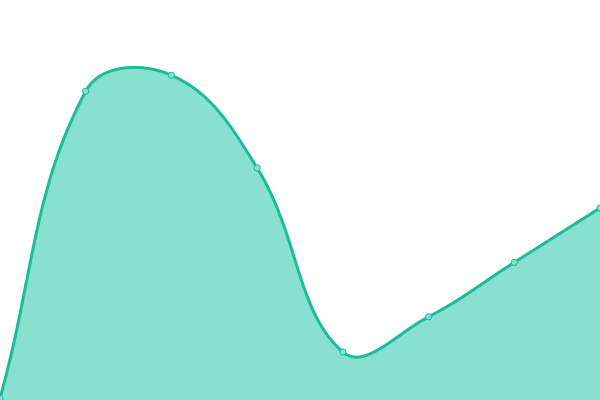 Response time graph