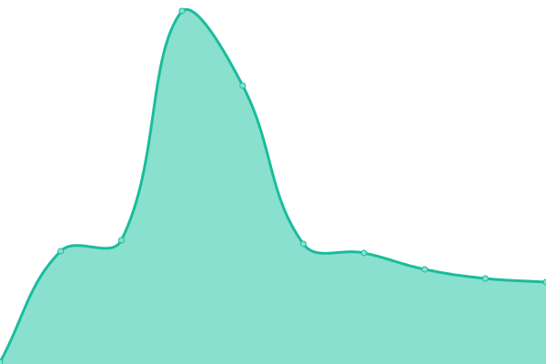 Response time graph