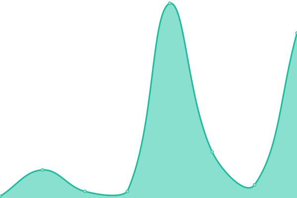 Response time graph