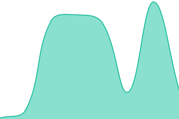 Response time graph