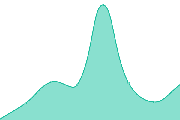 Response time graph