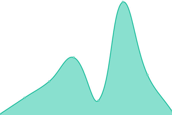 Response time graph