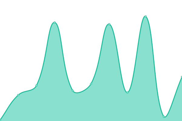 Response time graph