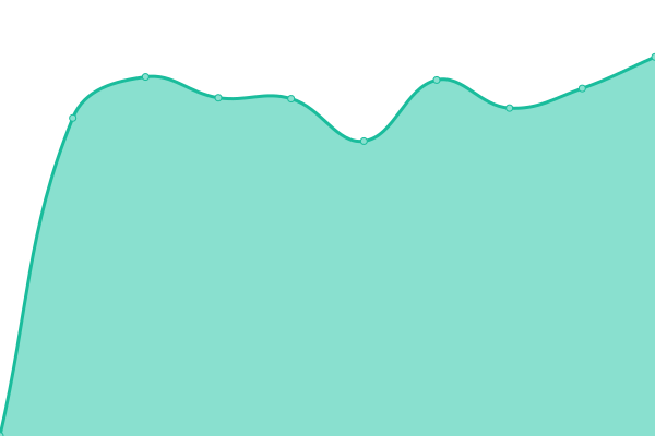 Response time graph