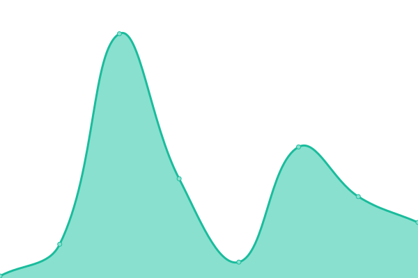 Response time graph