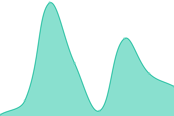 Response time graph