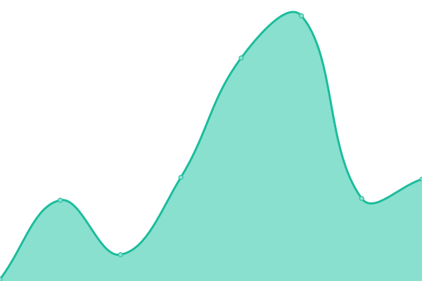 Response time graph