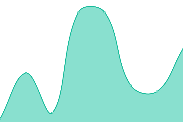 Response time graph