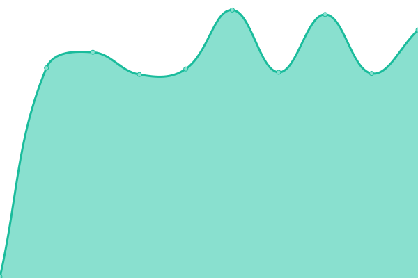 Response time graph