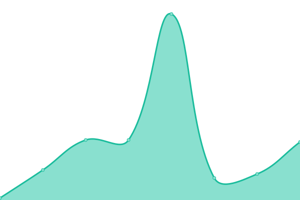 Response time graph