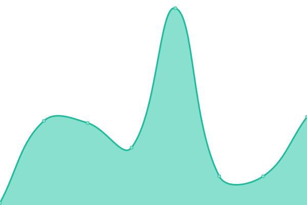 Response time graph