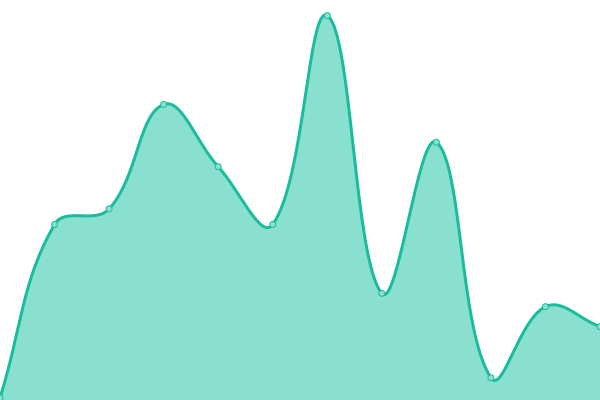 Response time graph