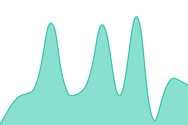Response time graph