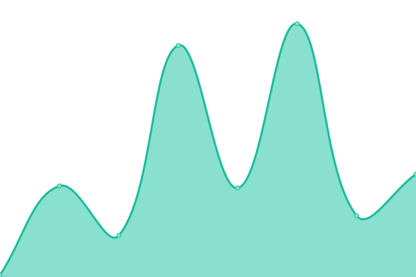 Response time graph