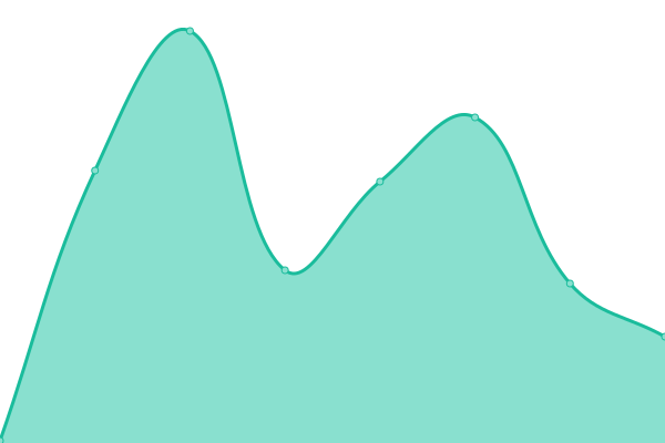 Response time graph