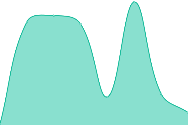 Response time graph