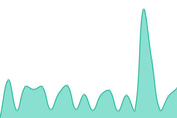 Response time graph