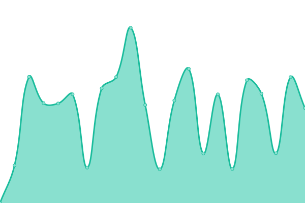 Response time graph