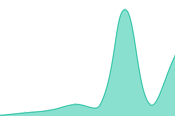 Response time graph
