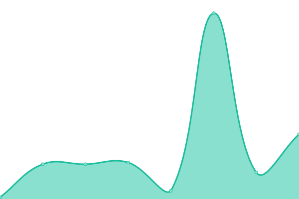 Response time graph