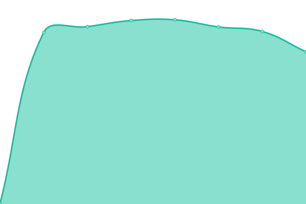 Response time graph