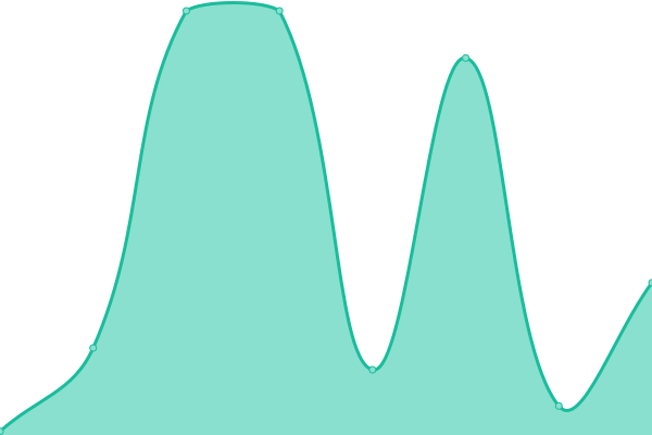 Response time graph