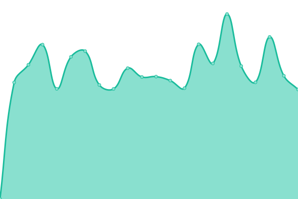 Response time graph
