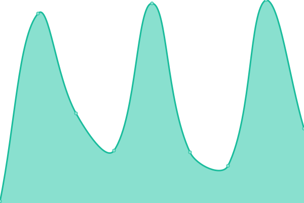 Response time graph