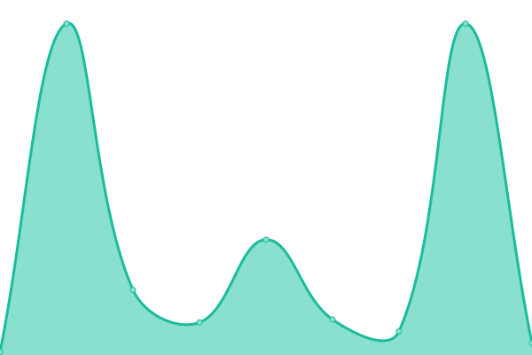 Response time graph