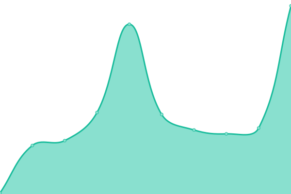 Response time graph