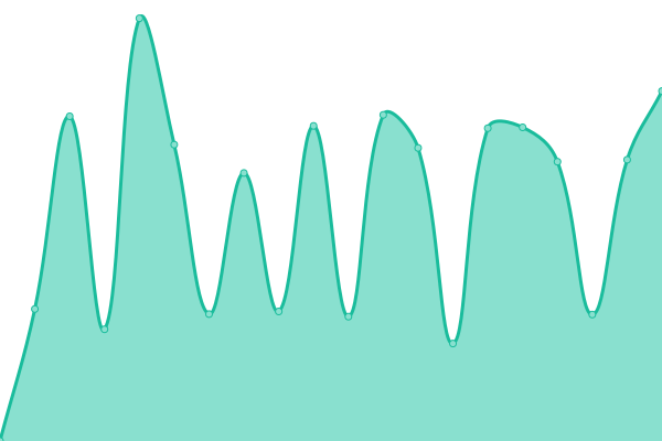 Response time graph