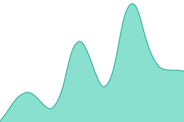 Response time graph