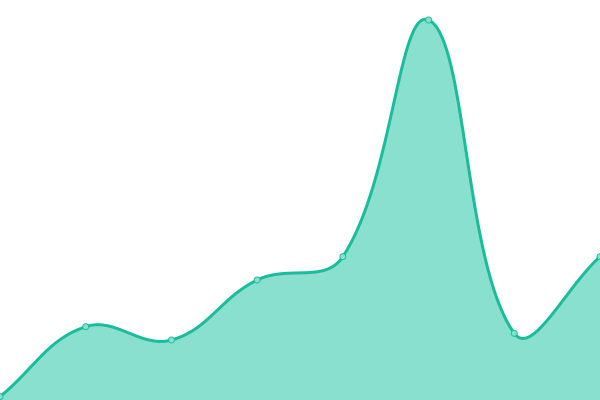 Response time graph