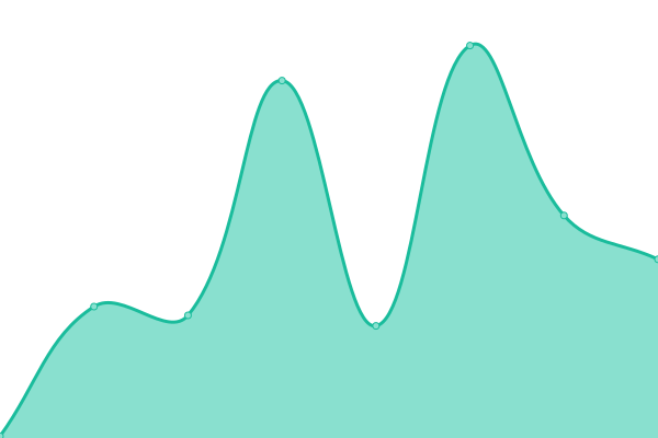 Response time graph
