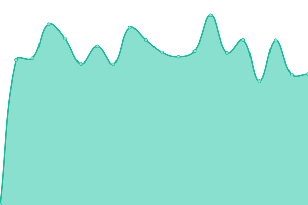 Response time graph