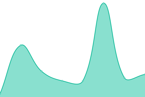 Response time graph